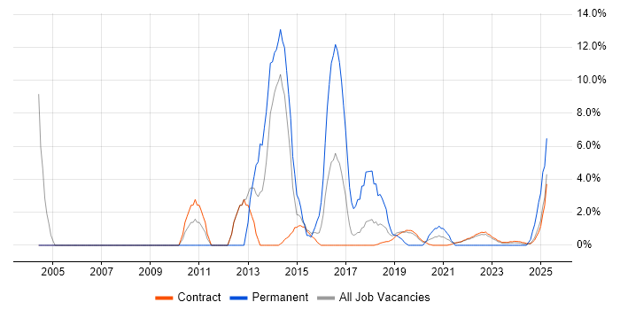 Job vacancy trend for Driving Licence in Corsham