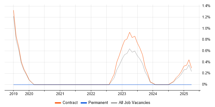 Job vacancy trend for DV Cleared Business Analyst in Corsham