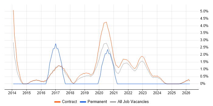DV Cleared Project Manager job vacancy trend in Corsham