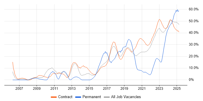 Job vacancy trend for DV Cleared in Corsham Job vacancy trend for DV Cleared in Corsham