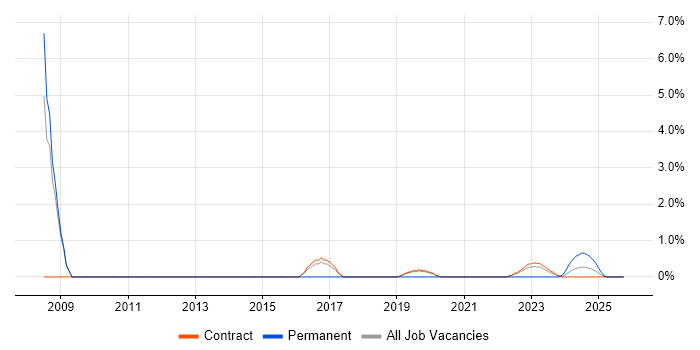 EIGRP job vacancy trend in Corsham