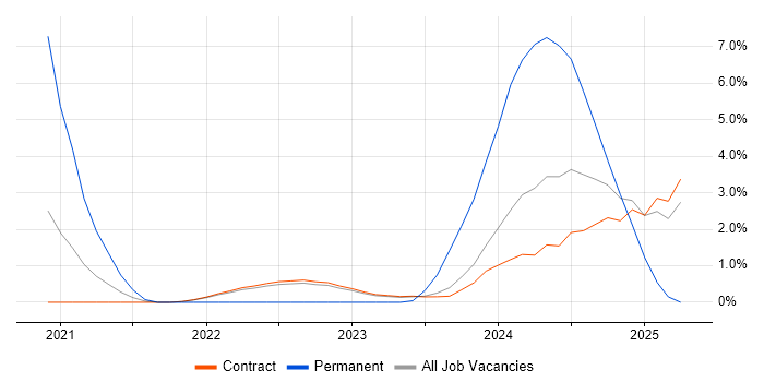 Job vacancy trend for Elastic Stack in Corsham