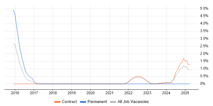 Job vacancy trend for Elasticsearch in Corsham