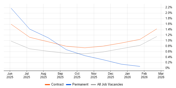 Electronic Patient Records job vacancy trend in Corsham