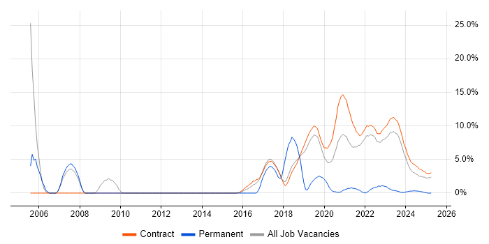 Job vacancy trend for Electronics in Corsham