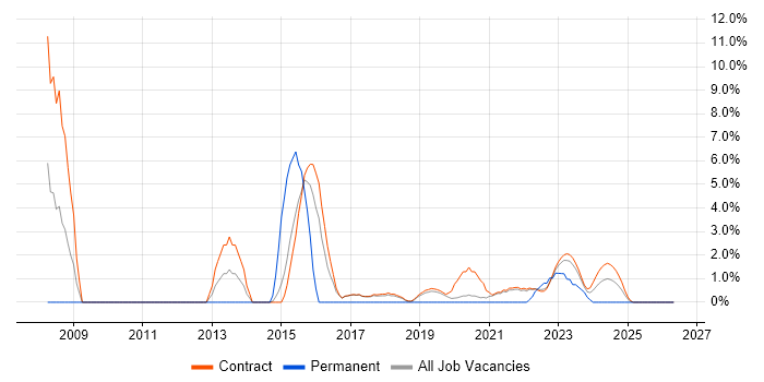 Enterprise Architect job vacancy trend in Corsham
