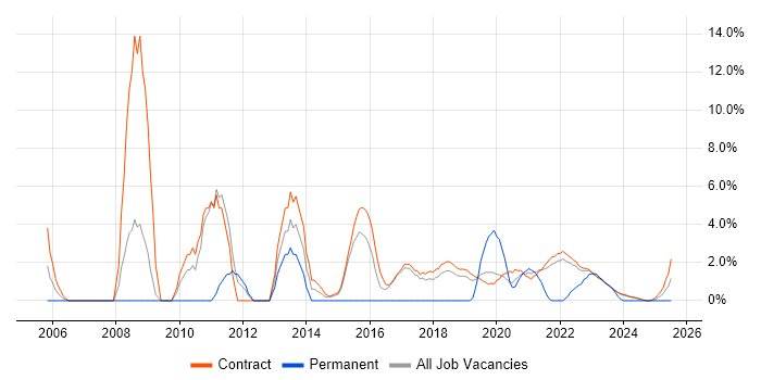 Job vacancy trend for Enterprise Architecture in Corsham