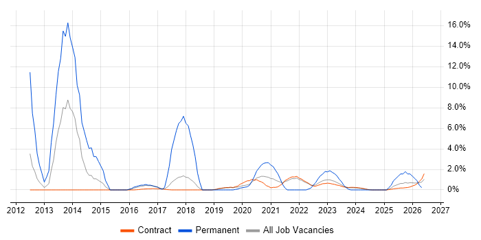 Enterprise Software job vacancy trend in Corsham