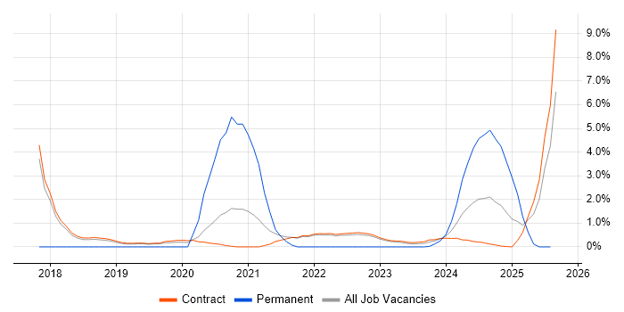 Job vacancy trend for Entra ID in Corsham Job vacancy trend for Entra ID in Corsham
