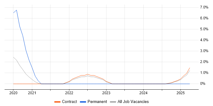 Job vacancy trend for Epics in Corsham