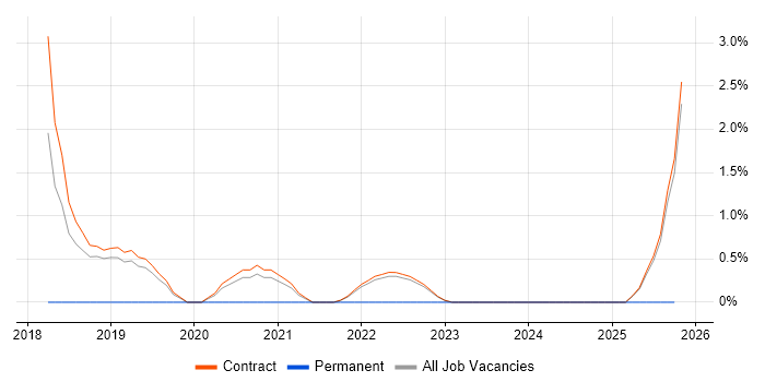 Ergonomics job vacancy trend in Corsham