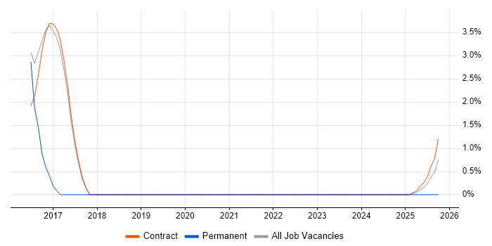 ERP job vacancy trend in Corsham