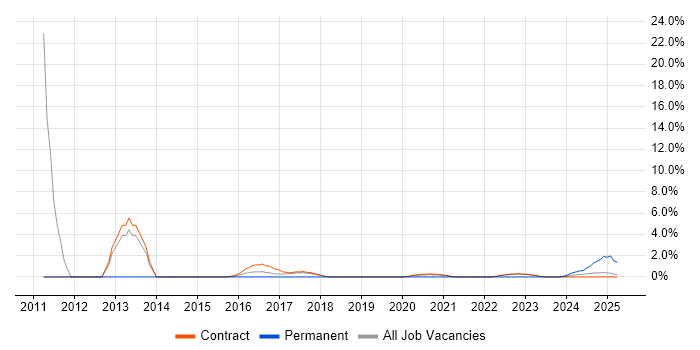 Job vacancy trend for Ethernet in Corsham Job vacancy trend for Ethernet in Corsham