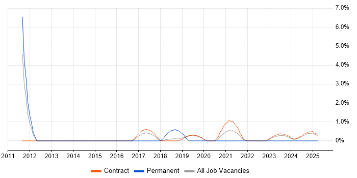 Job vacancy trend for ETL in Corsham