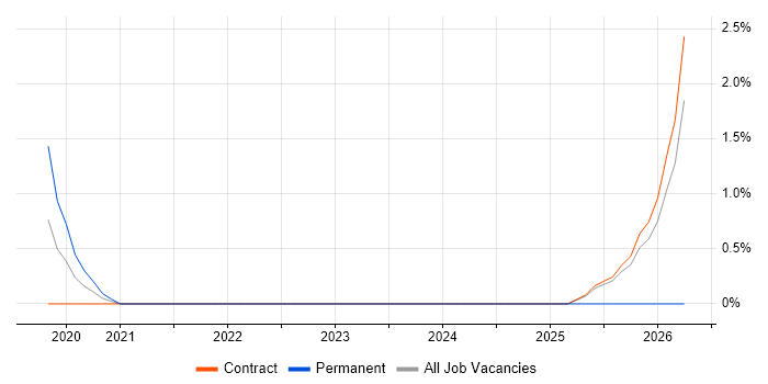 Express.js job vacancy trend in Corsham