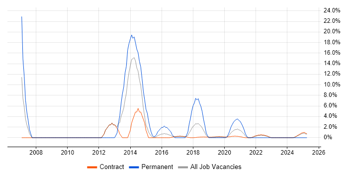 Job vacancy trend for F5 in Corsham