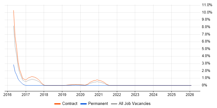 FHIR job vacancy trend in Corsham