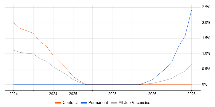 FinOps job vacancy trend in Corsham