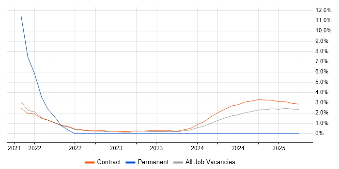 Job vacancy trend for Fire and Rescue in Corsham Job vacancy trend for Fire and Rescue in Corsham