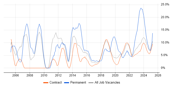 Job vacancy trend for Firewall in Corsham