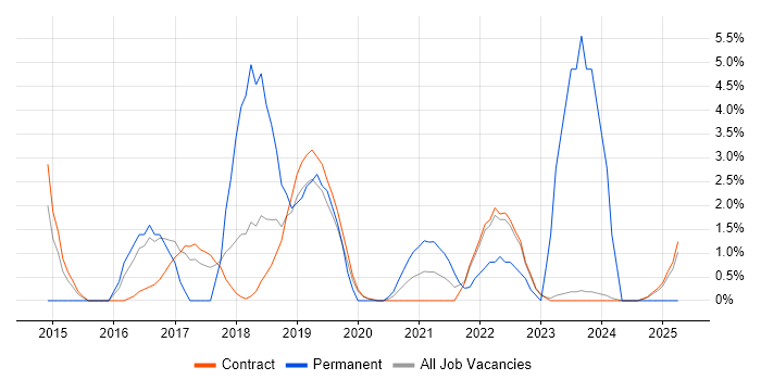 Job vacancy trend for Firmware in Corsham