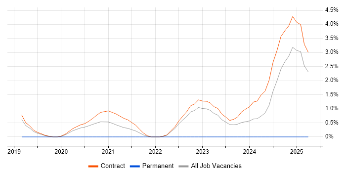 Job vacancy trend for Flash in Corsham