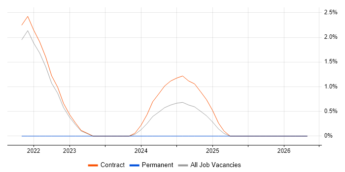 Forensic Analysis job vacancy trend in Corsham