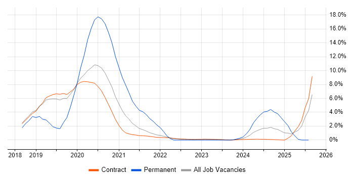 Job vacancy trend for ForgeRock in Corsham Job vacancy trend for ForgeRock in Corsham