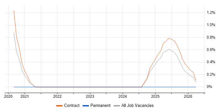 FortiGate job vacancy trend in Corsham