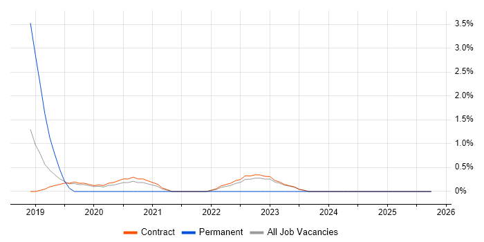 Fortinet job vacancy trend in Corsham