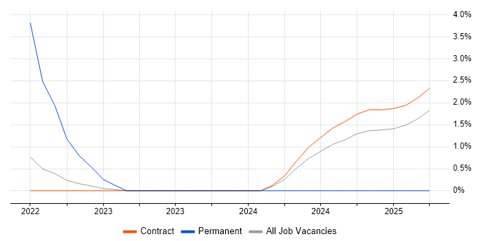 Job vacancy trend for Foundry in Corsham
