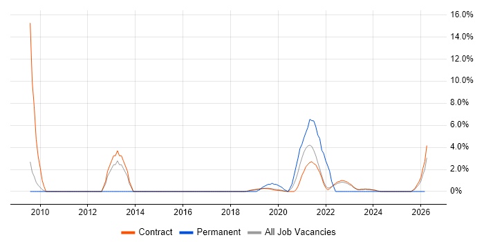 Front-End Developer (Client-Side Developer) job vacancy trend in Corsham