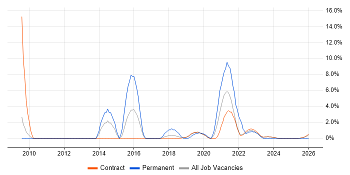 Front End Development job vacancy trend in Corsham