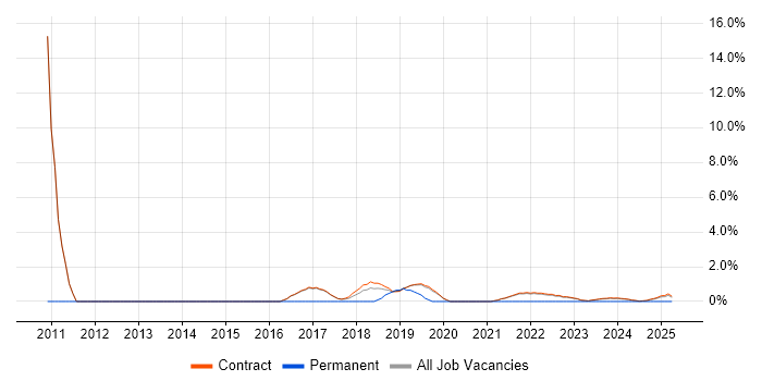Job vacancy trend for Fujitsu in Corsham