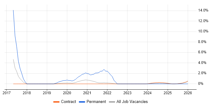 Full-Stack Developer job vacancy trend in Corsham