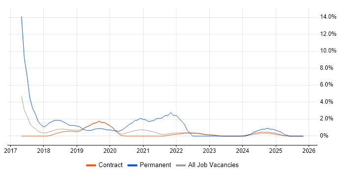 Full-Stack Development job vacancy trend in Corsham