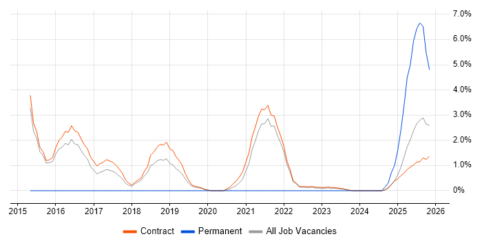 GAP Analysis job vacancy trend in Corsham