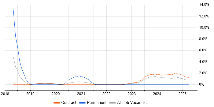 Job vacancy trend for GDPR in Corsham