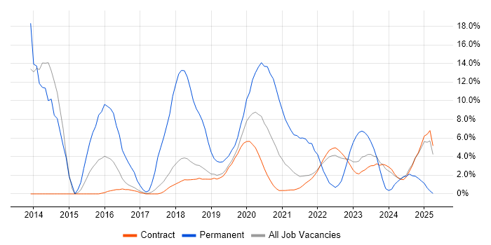 Job vacancy trend for Git in Corsham Job vacancy trend for Git in Corsham