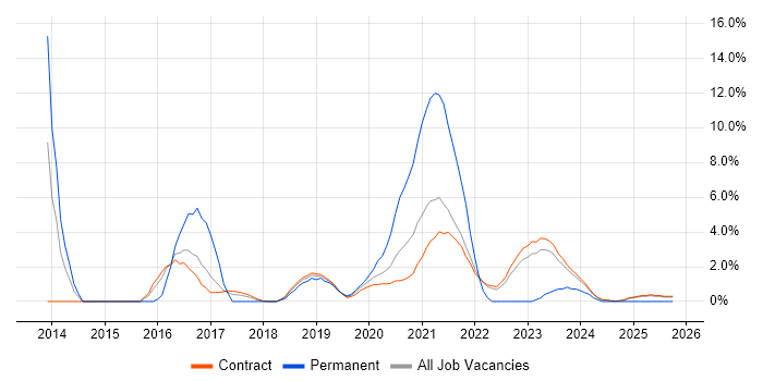 GitHub job vacancy trend in Corsham