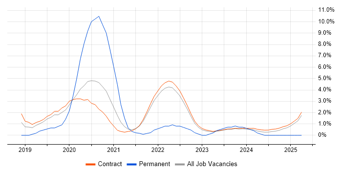 Job vacancy trend for GitLab in Corsham