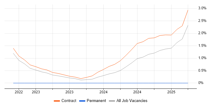 Job vacancy trend for GitOps in Corsham Job vacancy trend for GitOps in Corsham