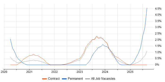 Google job vacancy trend in Corsham
