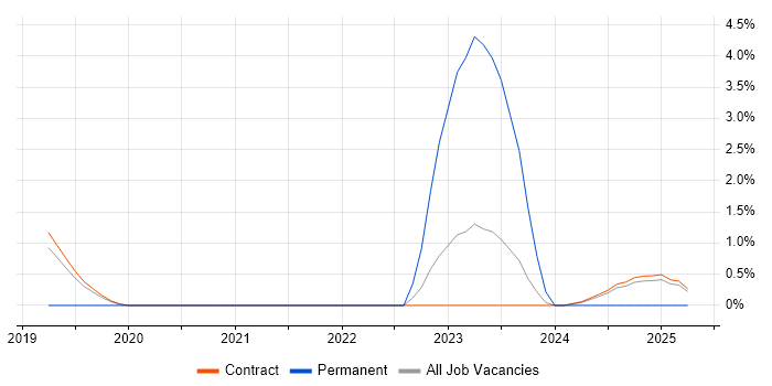 Job vacancy trend for Grafana in Corsham