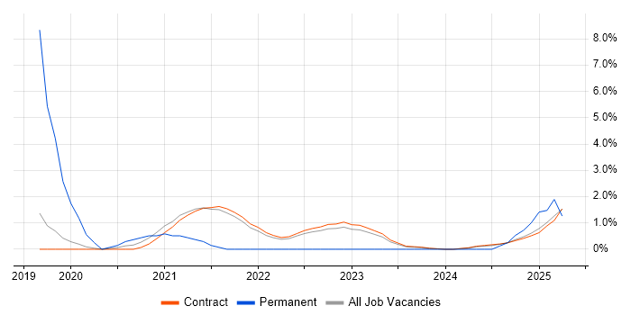Job vacancy trend for GRC in Corsham