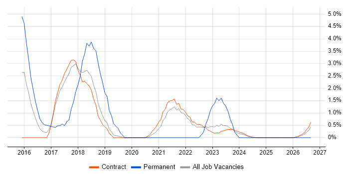 Hadoop job vacancy trend in Corsham