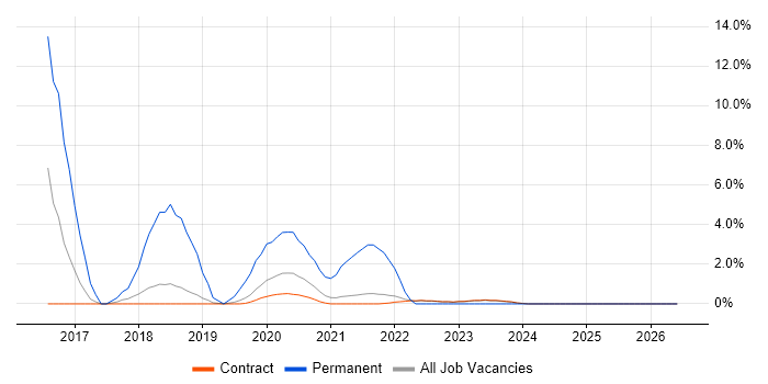 Hibernate job vacancy trend in Corsham