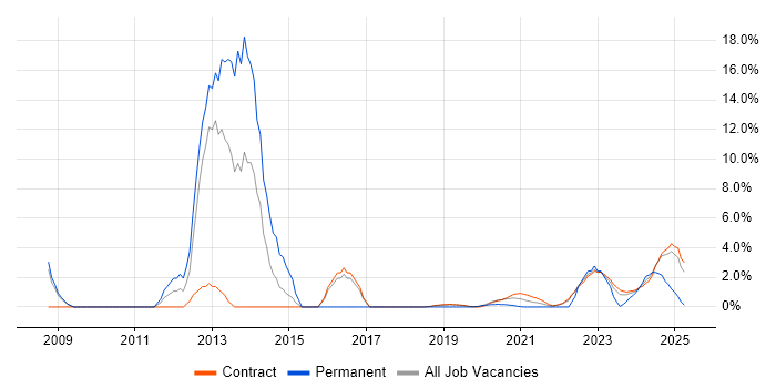 Job vacancy trend for High Availability in Corsham