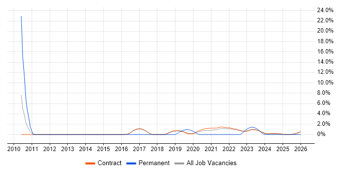 HMG Security Policy Framework job vacancy trend in Corsham