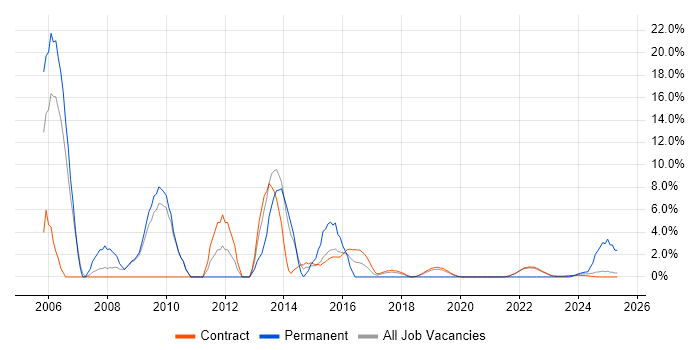 Job vacancy trend for HNC in Corsham Job vacancy trend for HNC in Corsham